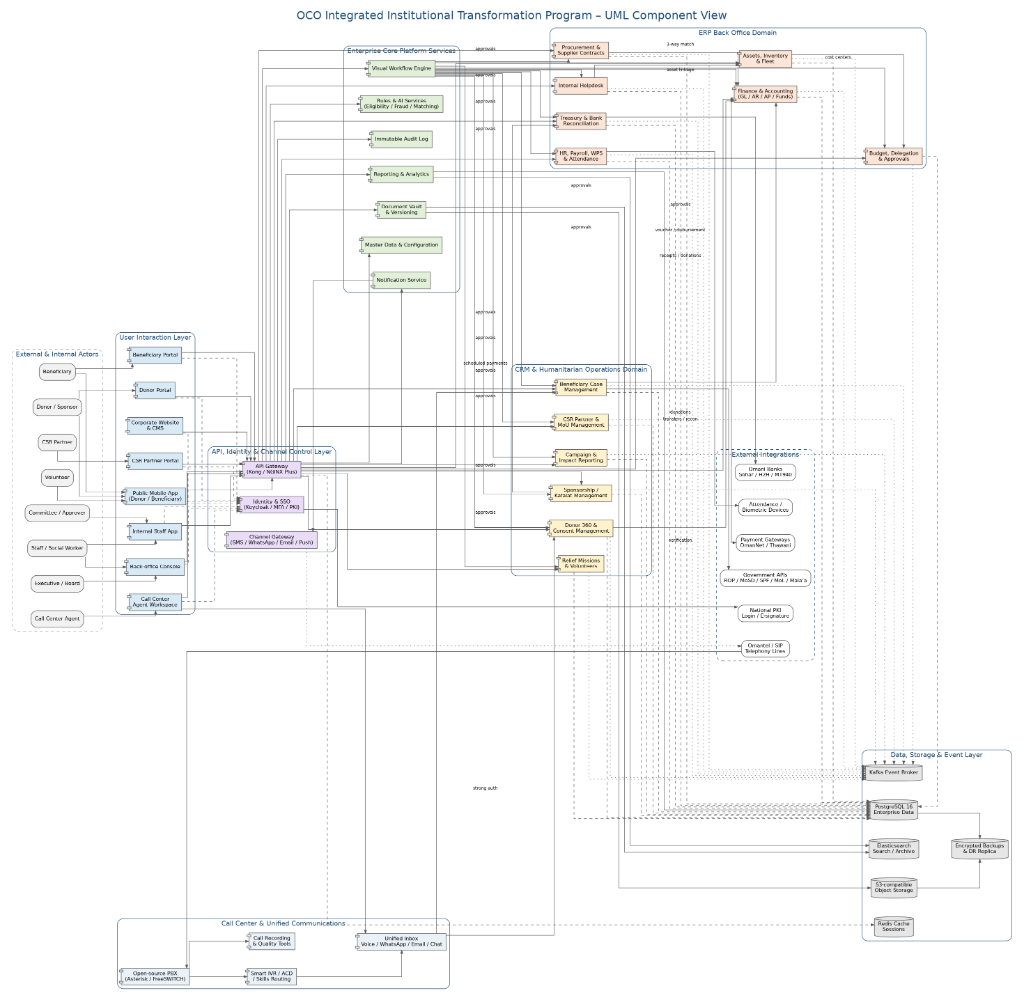 UML Component View